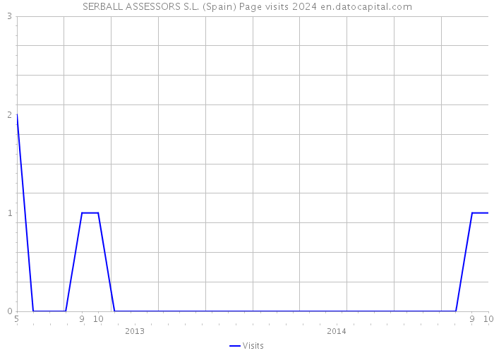 SERBALL ASSESSORS S.L. (Spain) Page visits 2024 