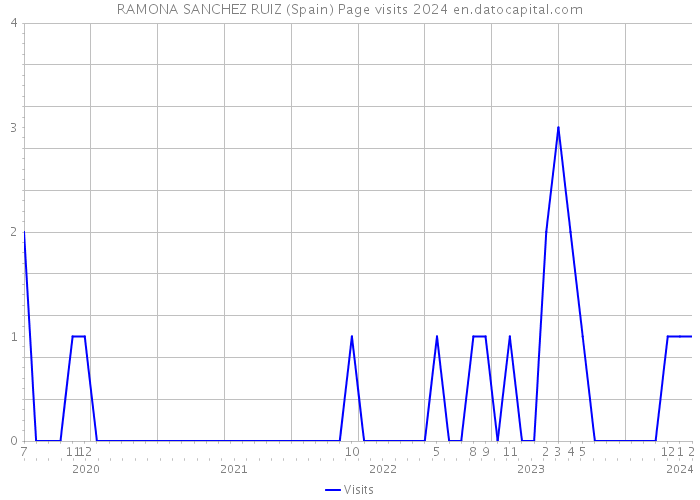 RAMONA SANCHEZ RUIZ (Spain) Page visits 2024 