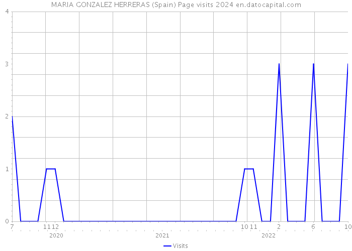 MARIA GONZALEZ HERRERAS (Spain) Page visits 2024 