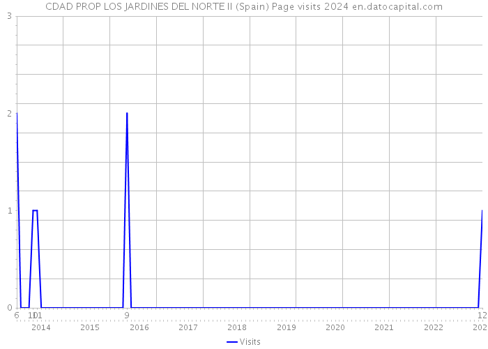 CDAD PROP LOS JARDINES DEL NORTE II (Spain) Page visits 2024 