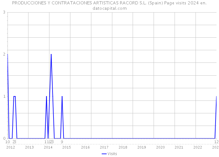 PRODUCCIONES Y CONTRATACIONES ARTISTICAS RACORD S.L. (Spain) Page visits 2024 