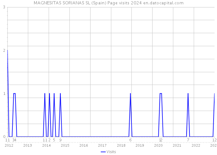 MAGNESITAS SORIANAS SL (Spain) Page visits 2024 