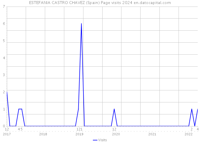 ESTEFANIA CASTRO CHAVEZ (Spain) Page visits 2024 