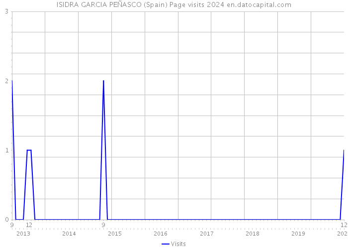 ISIDRA GARCIA PEÑASCO (Spain) Page visits 2024 