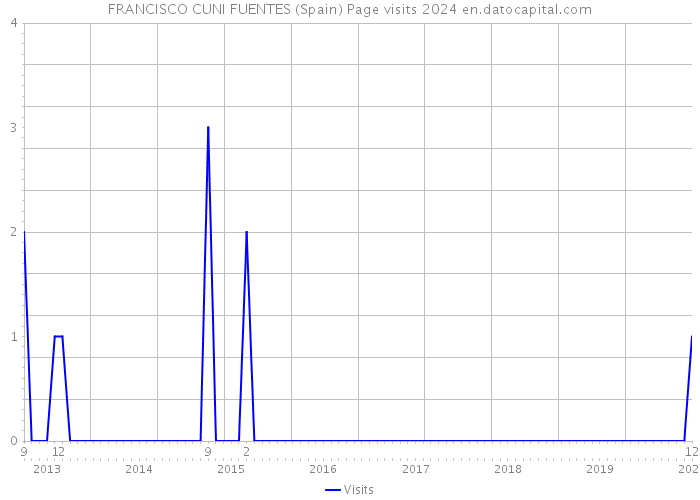 FRANCISCO CUNI FUENTES (Spain) Page visits 2024 