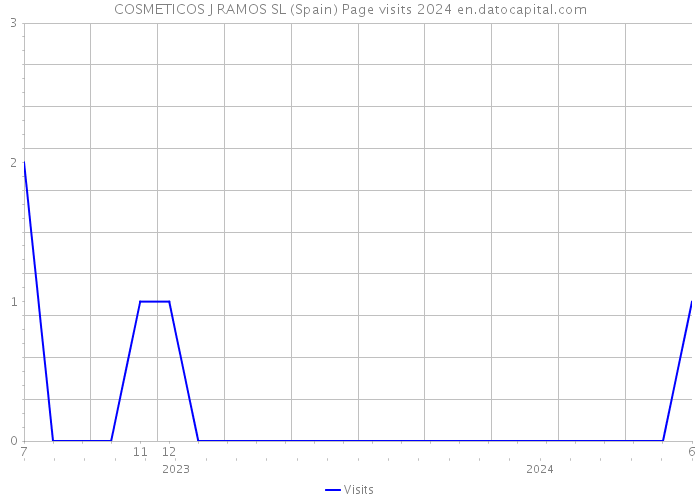 COSMETICOS J RAMOS SL (Spain) Page visits 2024 