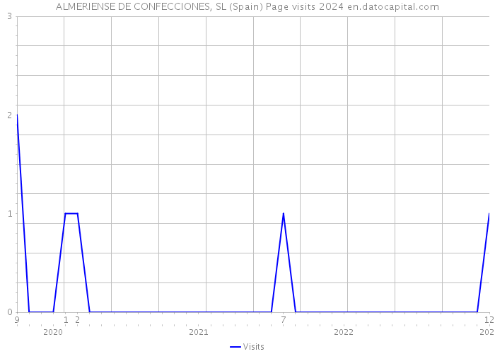 ALMERIENSE DE CONFECCIONES, SL (Spain) Page visits 2024 