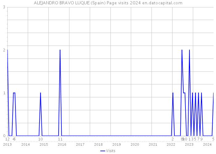 ALEJANDRO BRAVO LUQUE (Spain) Page visits 2024 