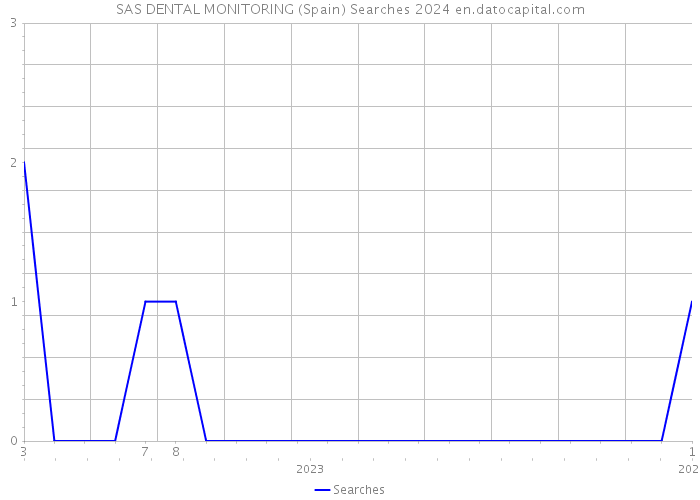 SAS DENTAL MONITORING (Spain) Searches 2024 