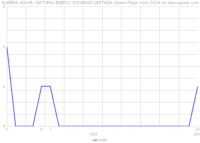 ALMERIA SOLAR- NATURAL ENERGY SOCIEDAD LIMITADA (Spain) Page visits 2024 