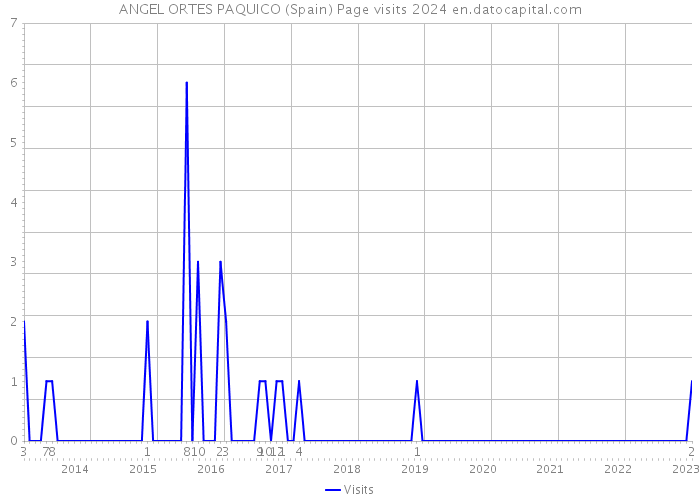 ANGEL ORTES PAQUICO (Spain) Page visits 2024 