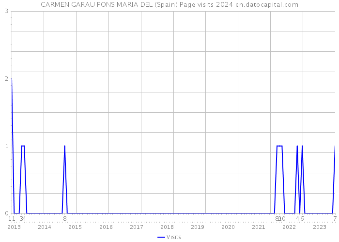 CARMEN GARAU PONS MARIA DEL (Spain) Page visits 2024 