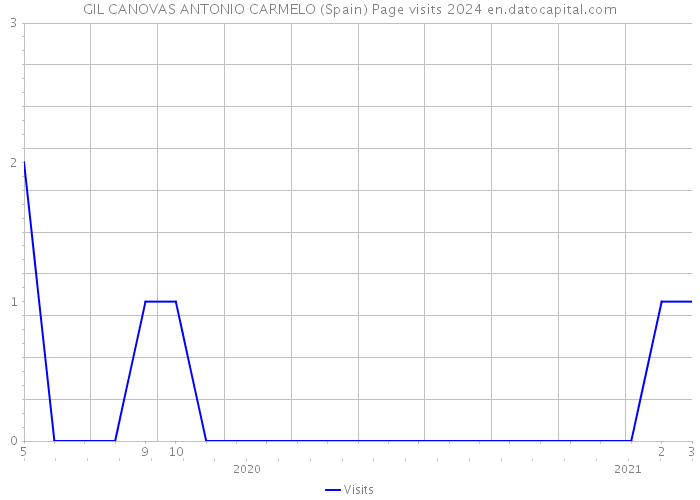 GIL CANOVAS ANTONIO CARMELO (Spain) Page visits 2024 
