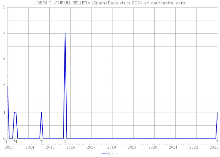 JORDI CUCURULL BELLERA (Spain) Page visits 2024 