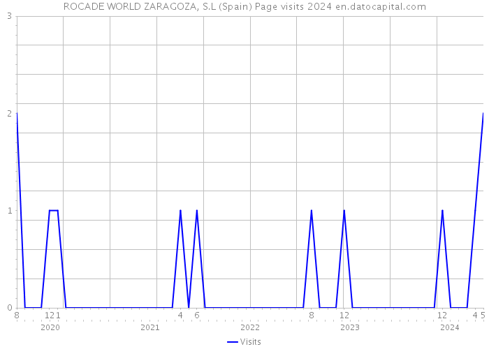 ROCADE WORLD ZARAGOZA, S.L (Spain) Page visits 2024 