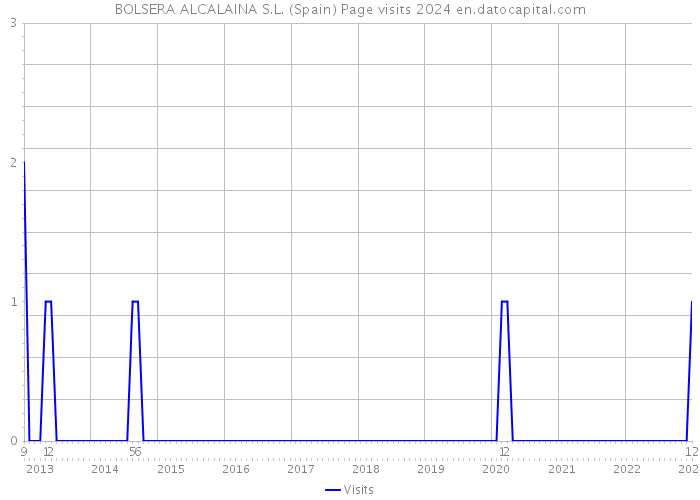 BOLSERA ALCALAINA S.L. (Spain) Page visits 2024 