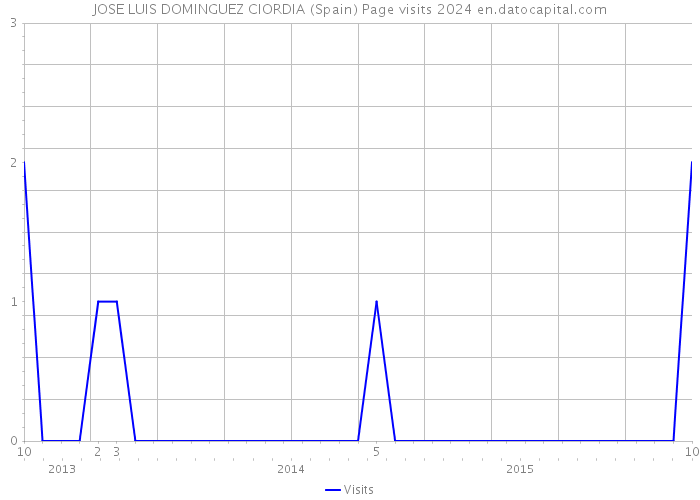 JOSE LUIS DOMINGUEZ CIORDIA (Spain) Page visits 2024 