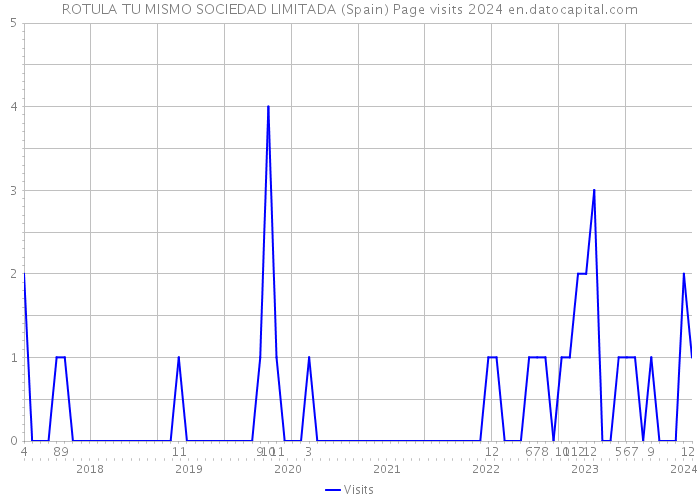 ROTULA TU MISMO SOCIEDAD LIMITADA (Spain) Page visits 2024 