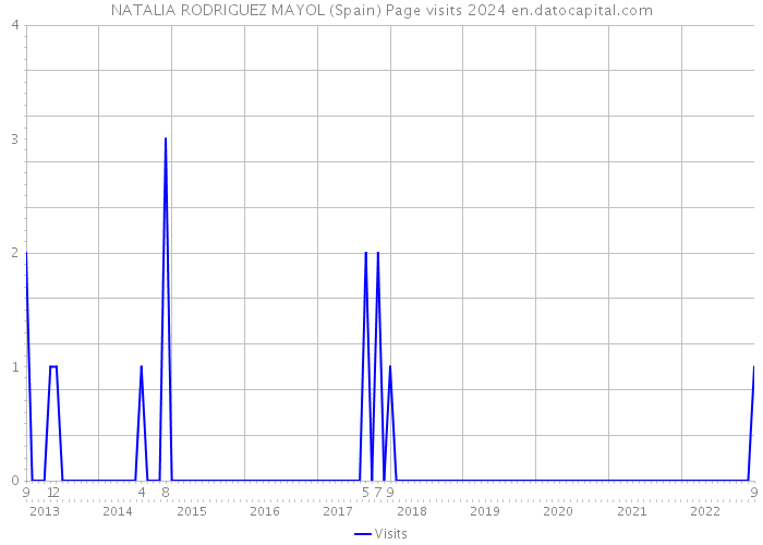 NATALIA RODRIGUEZ MAYOL (Spain) Page visits 2024 