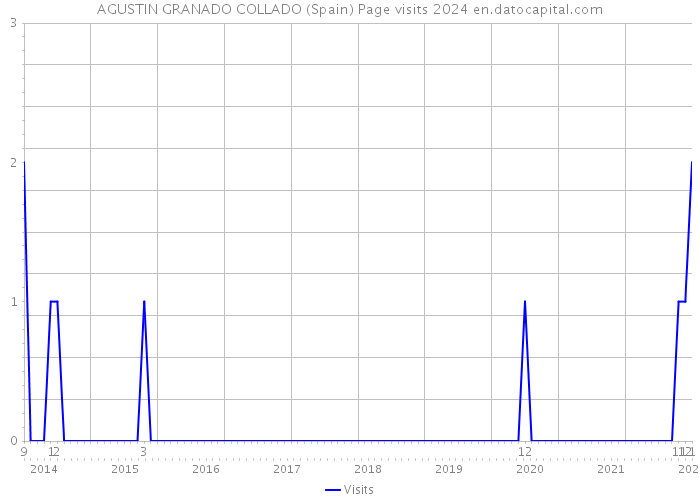 AGUSTIN GRANADO COLLADO (Spain) Page visits 2024 