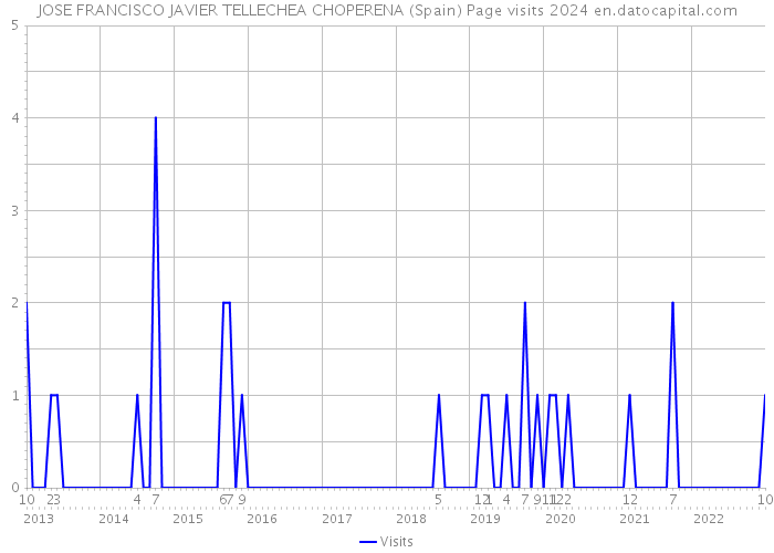 JOSE FRANCISCO JAVIER TELLECHEA CHOPERENA (Spain) Page visits 2024 