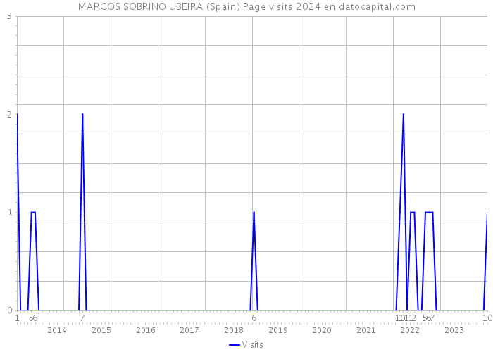 MARCOS SOBRINO UBEIRA (Spain) Page visits 2024 