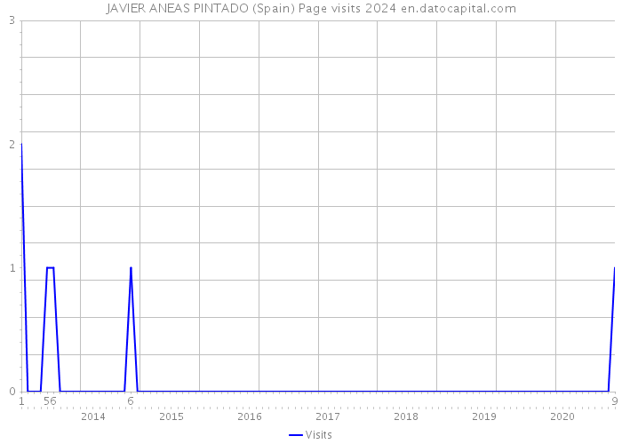 JAVIER ANEAS PINTADO (Spain) Page visits 2024 