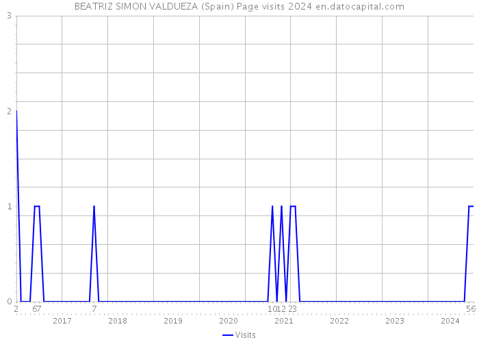 BEATRIZ SIMON VALDUEZA (Spain) Page visits 2024 