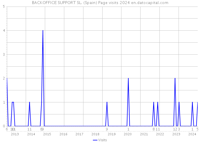 BACKOFFICE SUPPORT SL. (Spain) Page visits 2024 