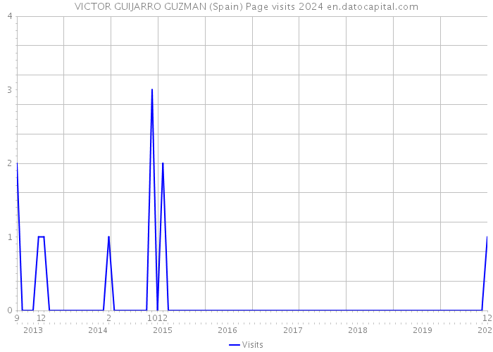 VICTOR GUIJARRO GUZMAN (Spain) Page visits 2024 