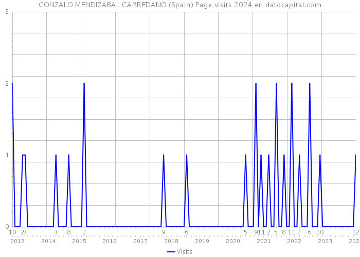 GONZALO MENDIZABAL CARREDANO (Spain) Page visits 2024 