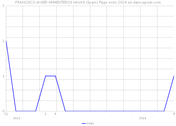 FRANCISCO JAVIER ARMENTEROS NAVAS (Spain) Page visits 2024 