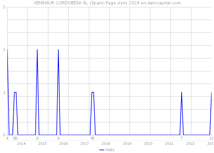 VENINSUR CORDOBESA SL. (Spain) Page visits 2024 