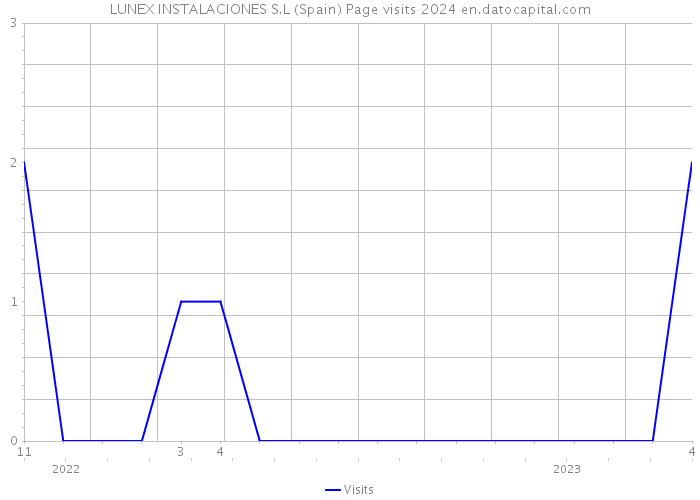 LUNEX INSTALACIONES S.L (Spain) Page visits 2024 