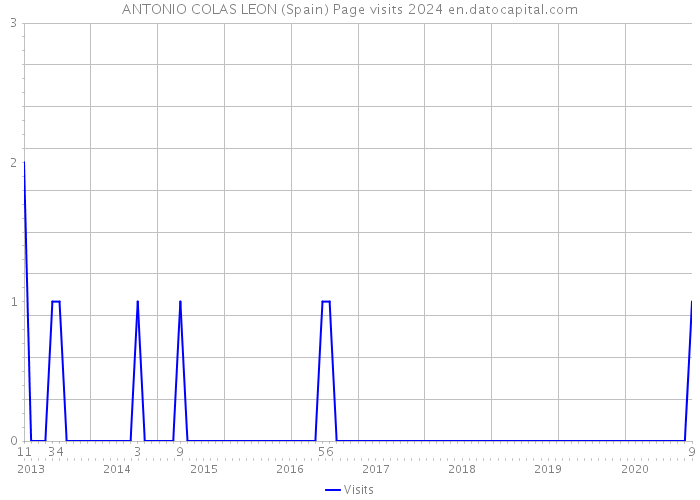 ANTONIO COLAS LEON (Spain) Page visits 2024 
