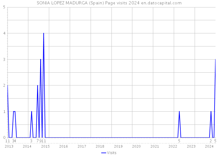 SONIA LOPEZ MADURGA (Spain) Page visits 2024 