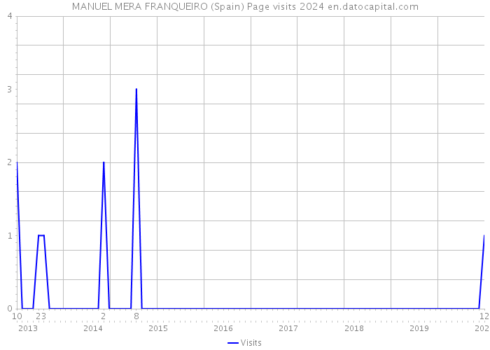MANUEL MERA FRANQUEIRO (Spain) Page visits 2024 