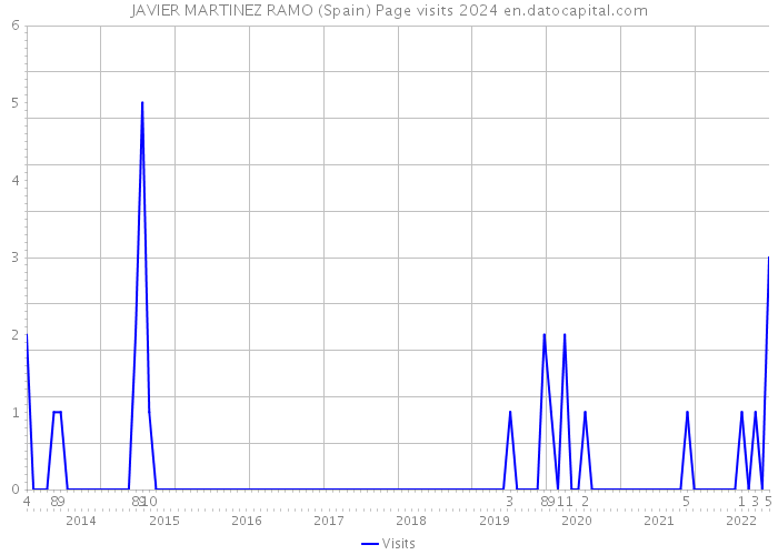 JAVIER MARTINEZ RAMO (Spain) Page visits 2024 