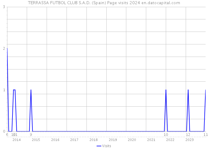 TERRASSA FUTBOL CLUB S.A.D. (Spain) Page visits 2024 