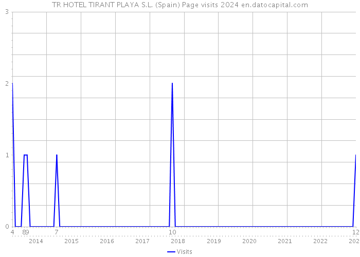 TR HOTEL TIRANT PLAYA S.L. (Spain) Page visits 2024 