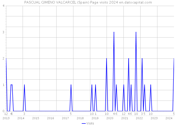 PASCUAL GIMENO VALCARCEL (Spain) Page visits 2024 
