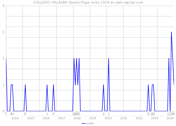 COLLADO-VILLALBA (Spain) Page visits 2024 