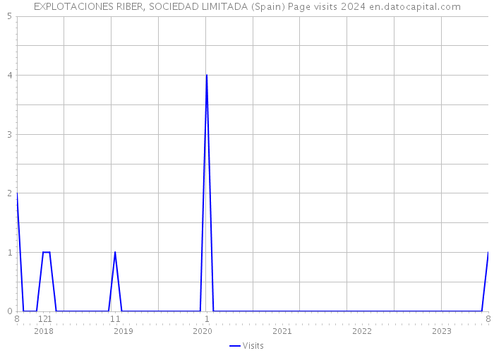 EXPLOTACIONES RIBER, SOCIEDAD LIMITADA (Spain) Page visits 2024 