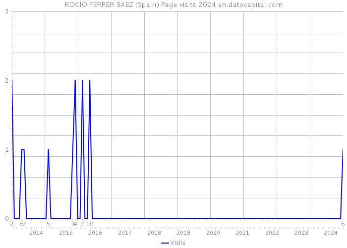 ROCIO FERRER SAEZ (Spain) Page visits 2024 