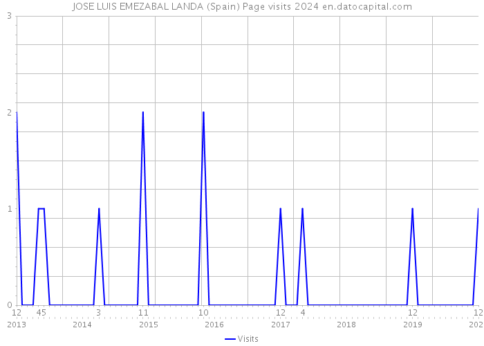 JOSE LUIS EMEZABAL LANDA (Spain) Page visits 2024 