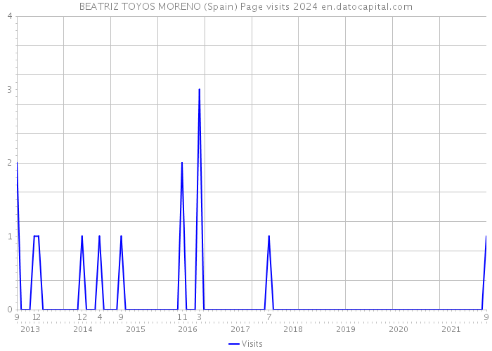 BEATRIZ TOYOS MORENO (Spain) Page visits 2024 