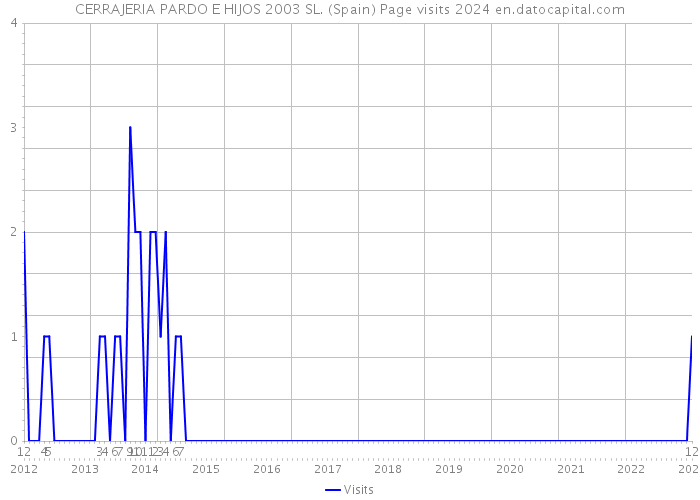 CERRAJERIA PARDO E HIJOS 2003 SL. (Spain) Page visits 2024 