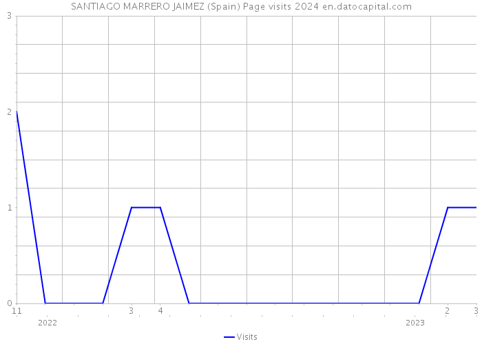 SANTIAGO MARRERO JAIMEZ (Spain) Page visits 2024 