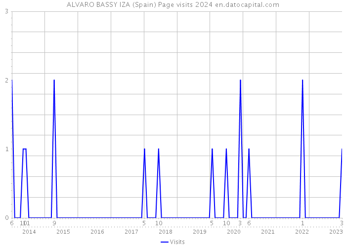 ALVARO BASSY IZA (Spain) Page visits 2024 