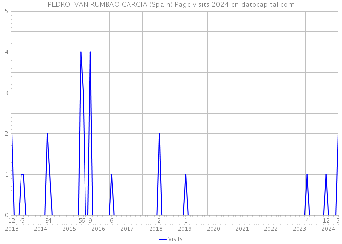 PEDRO IVAN RUMBAO GARCIA (Spain) Page visits 2024 
